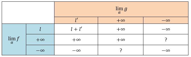 limites addition