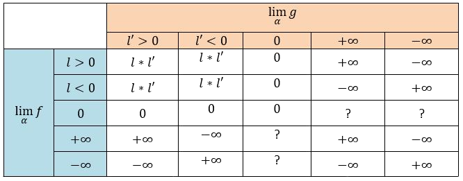 limites multiplication